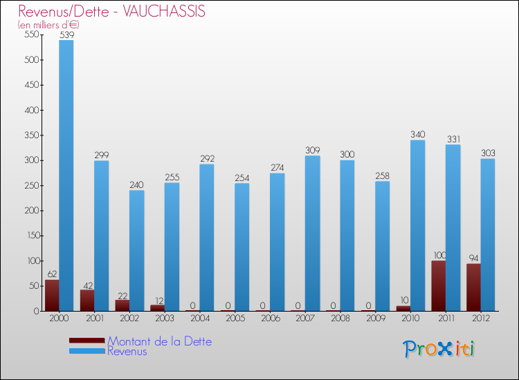 Evolution comparée de la dette et des revenus pour la commune de VAUCHASSIS de 2000 à 2012 Comparaison de la dette et des revenus pour VAUCHASSIS de 2000 à 2012