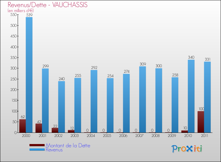 Evolution comparée de la dette et des revenus pour la commune de VAUCHASSIS de 2000 à 2011 Comparaison de la dette et des revenus pour VAUCHASSIS de 2000 à 2011