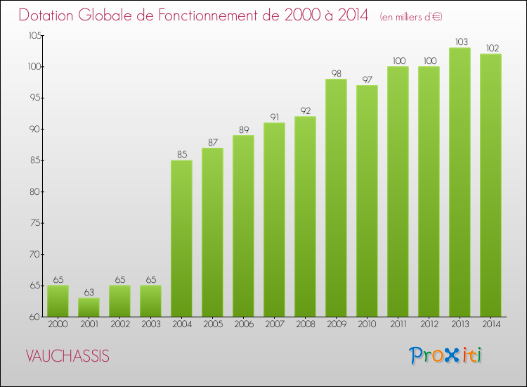 Evolution du montant de la Dotation Globale de Fonctionnement pour la commune de VAUCHASSIS de 2000 à 2014 Evolution du montant de la Dotation Globale de Fonctionnement pour VAUCHASSIS de 2000 à 2014