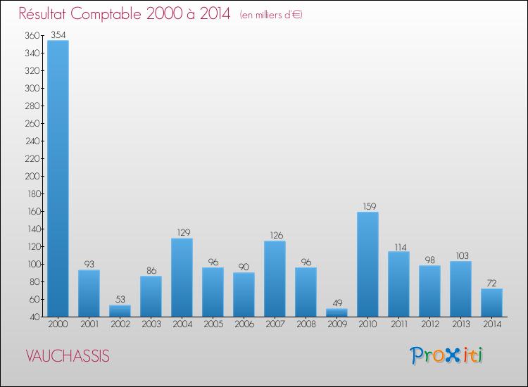 Evolution du résultat comptable pour la commune de VAUCHASSIS de 2000 à 2014 Evolution du résultat comptable pour VAUCHASSIS de 2000 à 2014