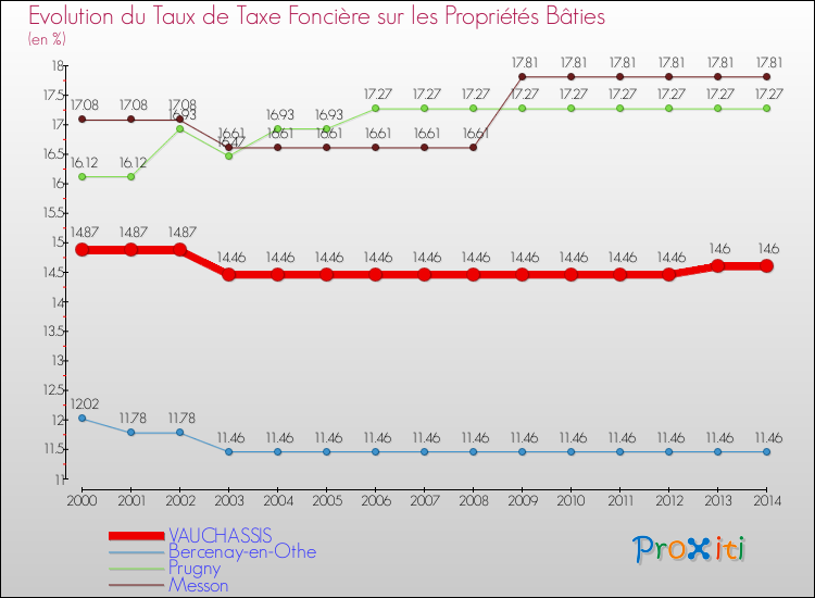 Evolution du taux de la taxe foncière sur le bati pour VAUCHASSIS et les communes proches de 2000 à 2014 Comparaison des taux de taxe foncière sur le bati pour VAUCHASSIS et les communes voisines de 2000 à 2014