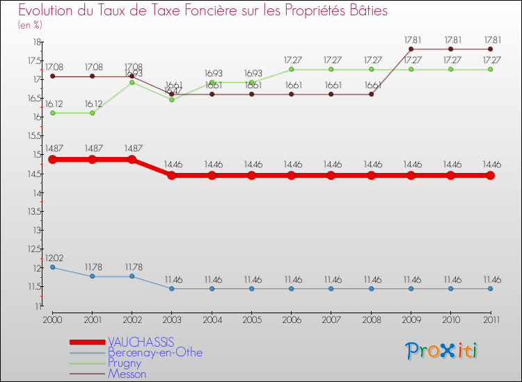 Evolution du taux de la taxe foncière sur le bati pour VAUCHASSIS et les communes proches Comparaison des taux de taxe foncière sur le bati pour VAUCHASSIS et les communes voisines