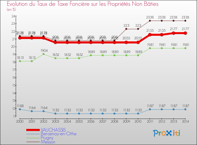 Evolution du taux de la taxe foncière sur les immeubles et terrains non batis pour VAUCHASSIS et les communes proches de 2000 à 2014 Comparaison des taux de la taxe foncière sur les immeubles et terrains non batis pour VAUCHASSIS et les communes voisines de 2000 à 2014