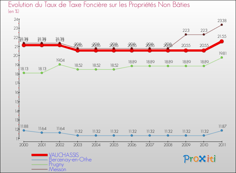 Evolution du taux de la taxe foncière sur les immeubles et terrains non batis pour VAUCHASSIS et les communes proches Comparaison des taux de la taxe foncière sur les immeubles et terrains non batis pour VAUCHASSIS et les communes voisines