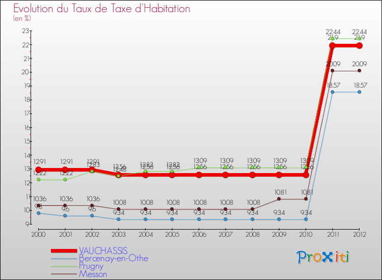 Evolution du taux de la taxe d'habitation pour VAUCHASSIS et les communes proches Comparaison des taux de la taxe d'habitation pour VAUCHASSIS et les communes voisines