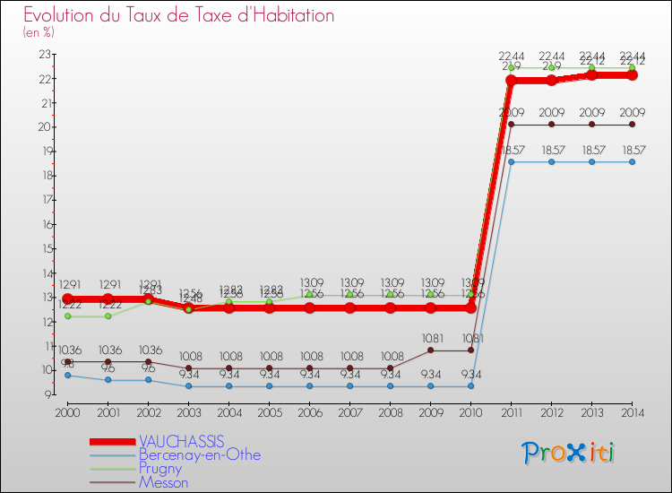 Evolution du taux de la taxe d'habitation pour VAUCHASSIS et les communes proches de 2000 à 2014 Comparaison des taux de la taxe d'habitation pour VAUCHASSIS et les communes voisines de 2000 à 2014