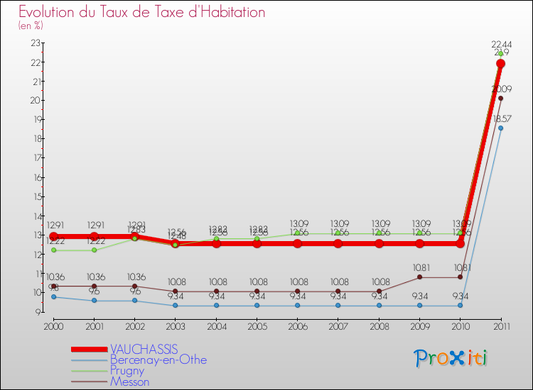 Evolution du taux de la taxe d'habitation pour VAUCHASSIS et les communes proches Comparaison des taux de la taxe d'habitation pour VAUCHASSIS et les communes voisines