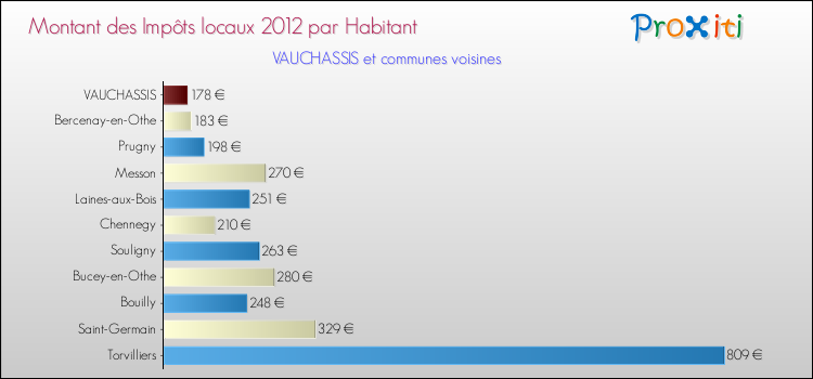 Montant des impôts locaux par Habitant pour VAUCHASSIS et les communes proches Comparaison des impôts locaux par habitant pour VAUCHASSIS et les communes voisines