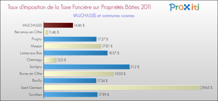 Taux d'imposition de la taxe foncière sur le bati 2011 pour VAUCHASSIS et les communes proches Comparaison des taux d'imposition de la taxe foncière sur le bati 2011 pour VAUCHASSIS et les communes voisines