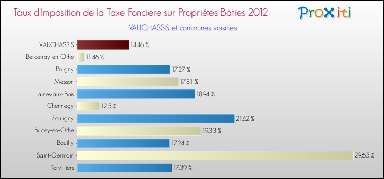 Taux d'imposition de la taxe foncière sur le bati 2012 pour VAUCHASSIS et les communes proches Comparaison des taux d'imposition de la taxe foncière sur le bati 2012 pour VAUCHASSIS et les communes voisines