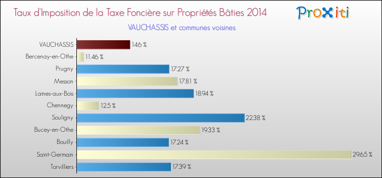 Taux d'imposition de la taxe foncière sur le bati 2014 pour VAUCHASSIS et les communes proches Comparaison des taux d'imposition de la taxe foncière sur le bati 2014 pour VAUCHASSIS et les communes voisines
