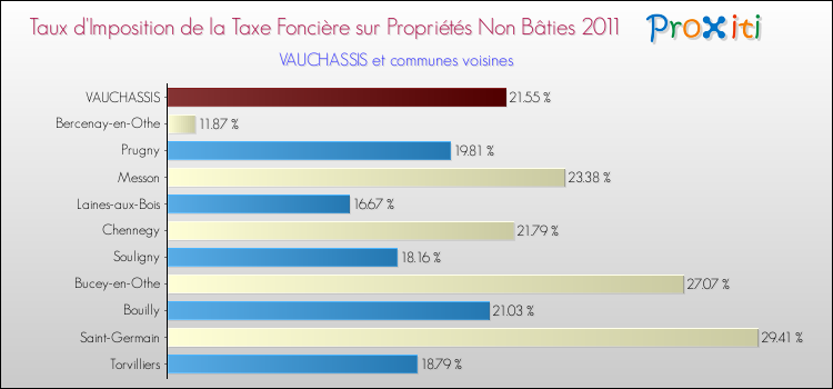 Taux d'imposition de la taxe foncière sur les immeubles et terrains non batis 2011 pour VAUCHASSIS et les communes proches Comparaison des taux d'imposition de la taxe foncière sur les immeubles et terrains non batis 2011 pour VAUCHASSIS et les communes voisines