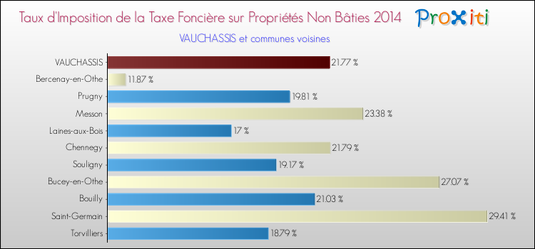 Taux d'imposition de la taxe foncière sur les immeubles et terrains non batis 2014 pour VAUCHASSIS et les communes proches Comparaison des taux d'imposition de la taxe foncière sur les immeubles et terrains non batis 2014 pour VAUCHASSIS et les communes voisines