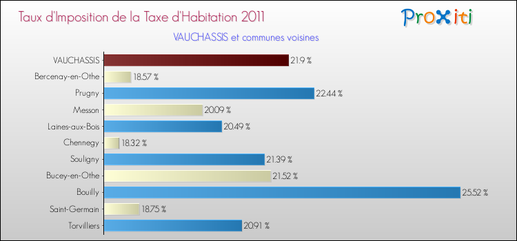 Taux d'imposition de la taxe d'habitation 2011 pour VAUCHASSIS et les communes proches Comparaison des taux d'imposition de la taxe d'habitation 2011 pour VAUCHASSIS et les communes voisines