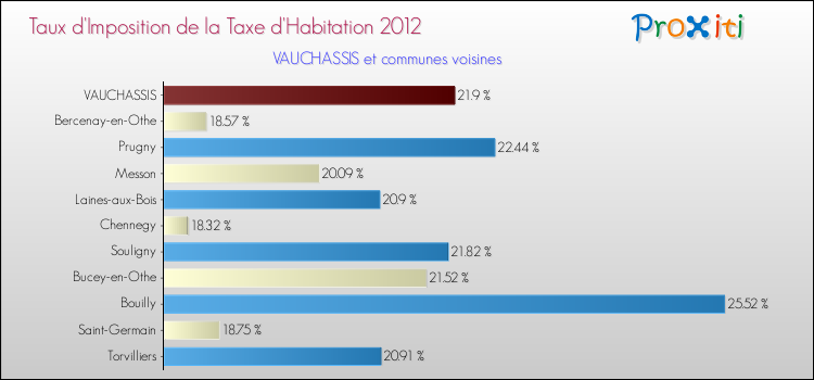 Taux d'imposition de la taxe d'habitation 2012 pour VAUCHASSIS et les communes proches Comparaison des taux d'imposition de la taxe d'habitation 2012 pour VAUCHASSIS et les communes voisines