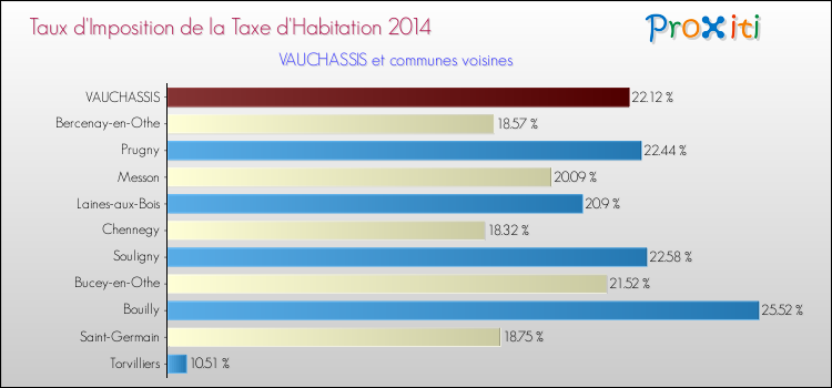 Taux d'imposition de la taxe d'habitation 2014 pour VAUCHASSIS et les communes proches Comparaison des taux d'imposition de la taxe d'habitation 2014 pour VAUCHASSIS et les communes voisines