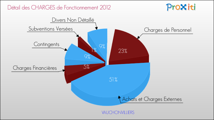Décomposition des Charges de Fonctionnement 2012 de la commune de VAUCHONVILLIERS Charges de Fonctionnement 2012 pour la commune de VAUCHONVILLIERS