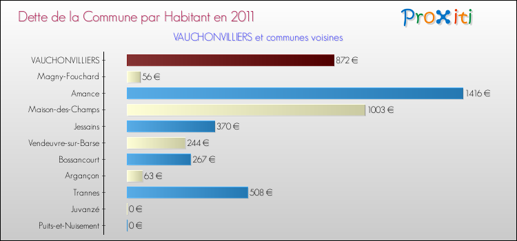 Dette par habitant de la commune en 2011 pour VAUCHONVILLIERS et les communes proches Comparaison de la dette par habitant de la commune en 2011 pour VAUCHONVILLIERS et les communes voisines