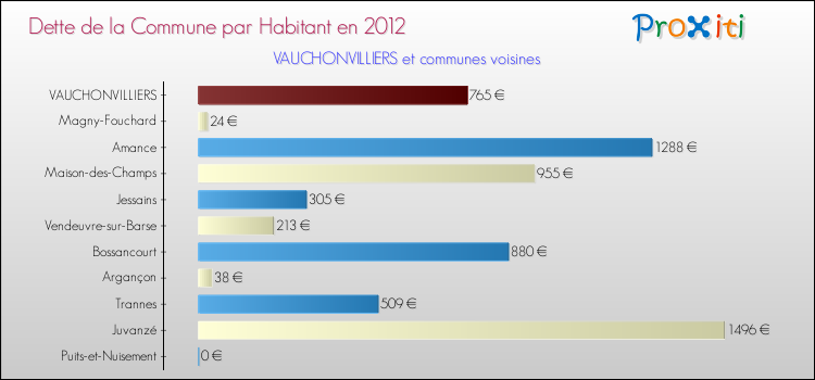 Dette par habitant de la commune en 2012 pour VAUCHONVILLIERS et les communes proches Comparaison de la dette par habitant de la commune en 2012 pour VAUCHONVILLIERS et les communes voisines