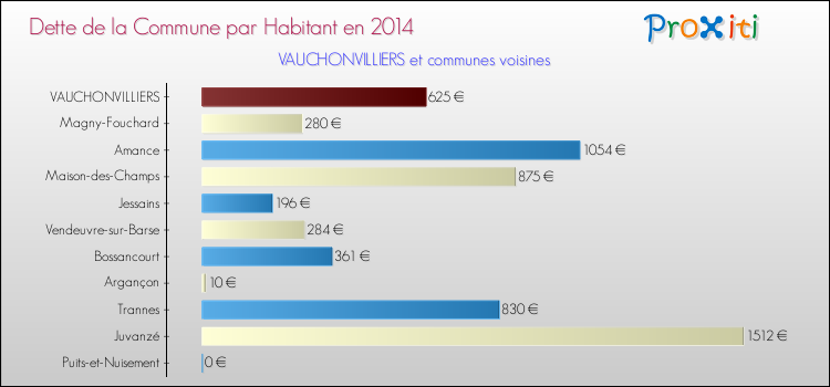 Dette par habitant de la commune en 2014 pour VAUCHONVILLIERS et les communes proches Comparaison de la dette par habitant de la commune en 2014 pour VAUCHONVILLIERS et les communes voisines