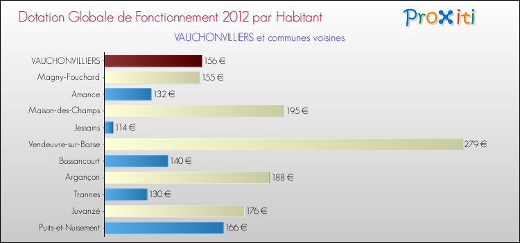 Montant des dotations globales de fonctionnement DGF par Habitant pour VAUCHONVILLIERS et les communes proches Comparaison des des dotations globales de fonctionnement DGF par habitant pour VAUCHONVILLIERS et les communes voisines