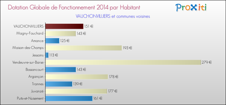 Montant des dotations globales de fonctionnement DGF par Habitant pour VAUCHONVILLIERS et les communes proches en 2014. Comparaison des des dotations globales de fonctionnement DGF par habitant pour VAUCHONVILLIERS et les communes voisines en 2014.