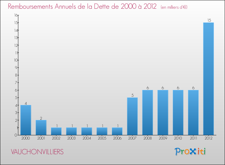 Evolution de l'annuité de la dette pour la commune de VAUCHONVILLIERS de 2000 à 2012 Annuités de la dette pour VAUCHONVILLIERS de 2000 à 2012