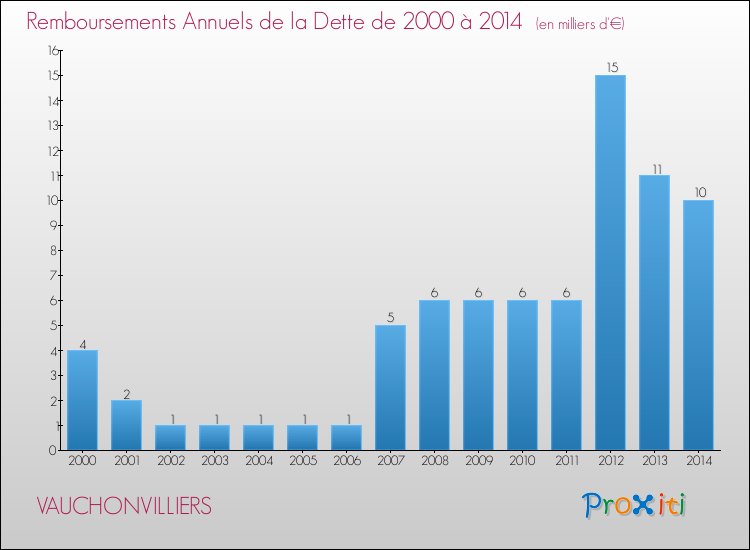 Evolution de l'annuité de la dette pour la commune de VAUCHONVILLIERS de 2000 à 2014 Annuités de la dette pour VAUCHONVILLIERS de 2000 à 2014