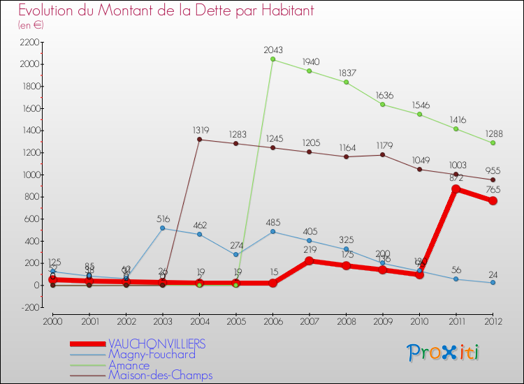 Evolution de la dette par habitant pour la commune de VAUCHONVILLIERS et les communes proches de 2000 à 2012 Comparaison de la dette par habitant pour VAUCHONVILLIERS et les communes voisines de 2000 à 2012