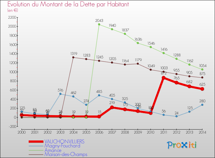 Evolution de la dette par habitant pour la commune de VAUCHONVILLIERS et les communes proches de 2000 à 2014 Comparaison de la dette par habitant pour VAUCHONVILLIERS et les communes voisines de 2000 à 2014