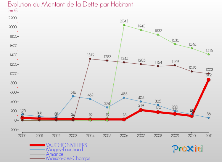 Evolution de la dette par habitant pour la commune de VAUCHONVILLIERS et les communes proches Comparaison de la dette par habitant pour VAUCHONVILLIERS et les communes voisines