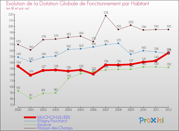Evolution et montant de la dotation globale de fonctionnement par Habitant pour VAUCHONVILLIERS et les communes proches Comparaison des dotations globales de fonctionnement par habitant pour VAUCHONVILLIERS et les communes voisines