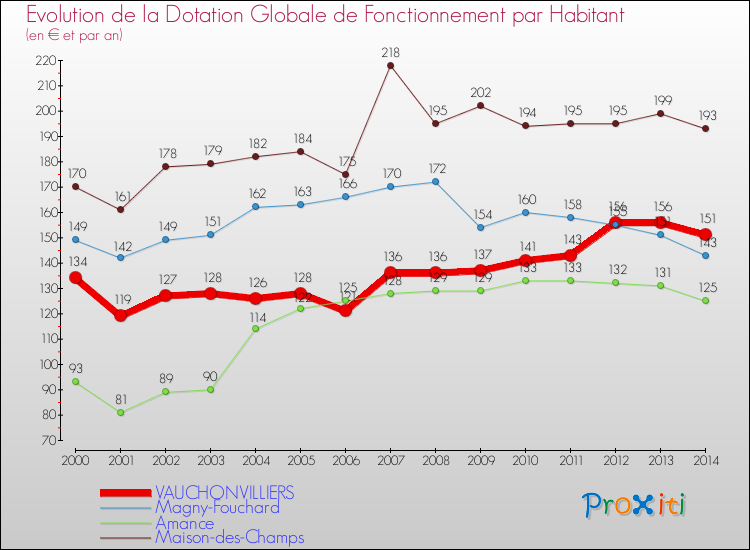 Evolution et montant de la dotation globale de fonctionnement par Habitant pour VAUCHONVILLIERS et les communes proches de 2000 à 2014. Comparaison des dotations globales de fonctionnement par habitant pour VAUCHONVILLIERS et les communes voisines de 2000 à 2014.