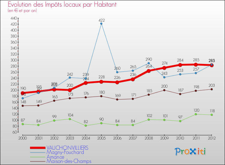 Evolution et montant des impôts locaux par Habitant pour VAUCHONVILLIERS et les communes proches Comparaison des impôts locaux par habitant pour VAUCHONVILLIERS et les communes voisines