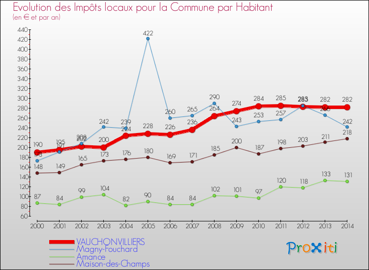Evolution et montant des impôts locaux par Habitant pour VAUCHONVILLIERS et les communes proches de 2000 à 2014 Comparaison des impôts locaux par habitant pour VAUCHONVILLIERS et les communes voisines de 2000 à 2014
