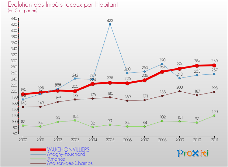 Evolution et montant des impôts locaux par Habitant pour VAUCHONVILLIERS et les communes proches Comparaison des impôts locaux par habitant pour VAUCHONVILLIERS et les communes voisines