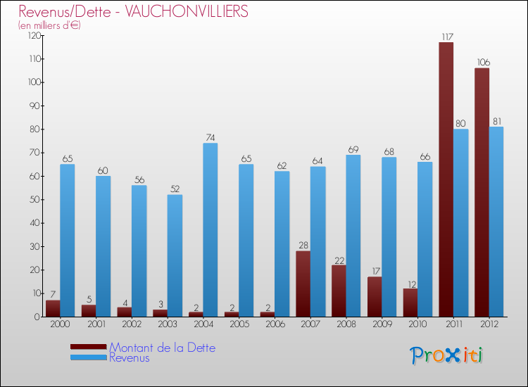 Evolution comparée de la dette et des revenus pour la commune de VAUCHONVILLIERS de 2000 à 2012 Comparaison de la dette et des revenus pour VAUCHONVILLIERS de 2000 à 2012