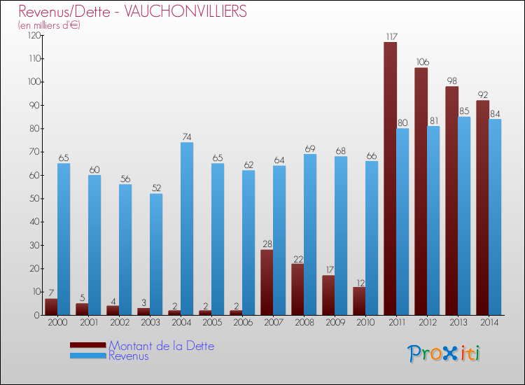 Evolution comparée de la dette et des revenus pour la commune de VAUCHONVILLIERS de 2000 à 2014 Comparaison de la dette et des revenus pour VAUCHONVILLIERS de 2000 à 2014