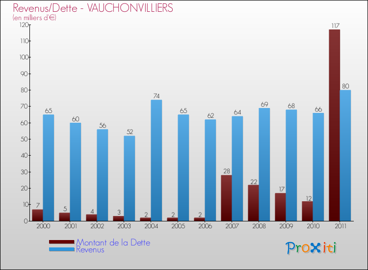 Evolution comparée de la dette et des revenus pour la commune de VAUCHONVILLIERS de 2000 à 2011 Comparaison de la dette et des revenus pour VAUCHONVILLIERS de 2000 à 2011