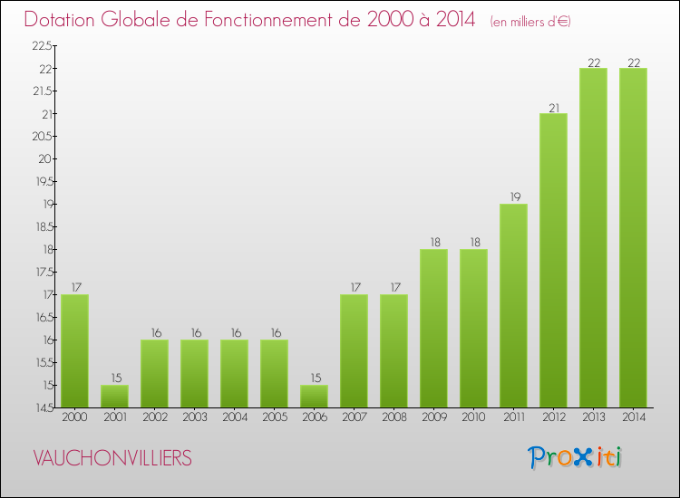 Evolution du montant de la Dotation Globale de Fonctionnement pour la commune de VAUCHONVILLIERS de 2000 à 2014 Evolution du montant de la Dotation Globale de Fonctionnement pour VAUCHONVILLIERS de 2000 à 2014