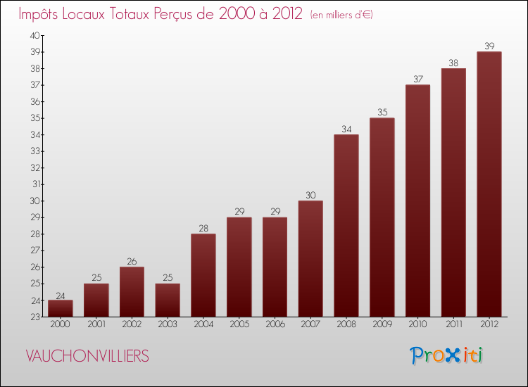 Evolution des Impôts Locaux pour la commune de VAUCHONVILLIERS de 2000 à 2012 Evolution des Impôts Locaux pour VAUCHONVILLIERS de 2000 à 2012