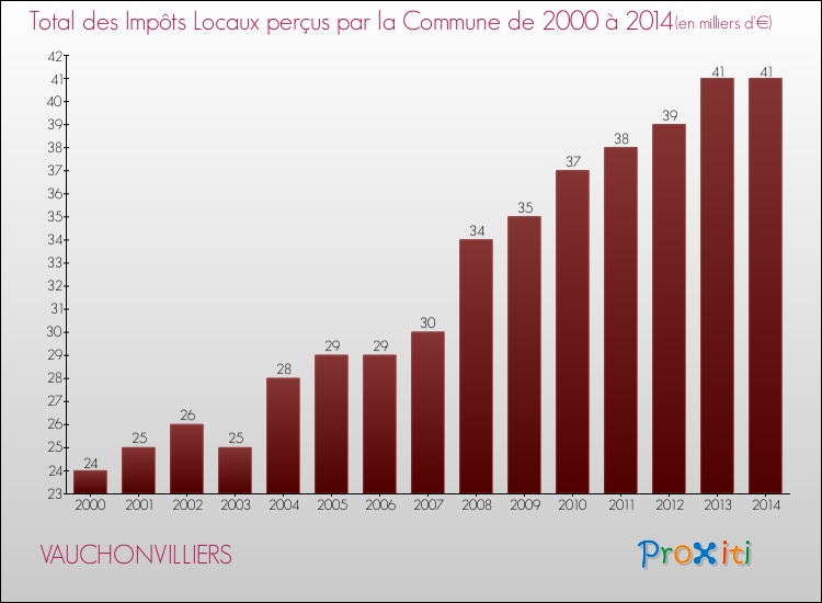 Evolution des Impôts Locaux pour la commune de VAUCHONVILLIERS de 2000 à 2014 Evolution des Impôts Locaux pour VAUCHONVILLIERS de 2000 à 2014