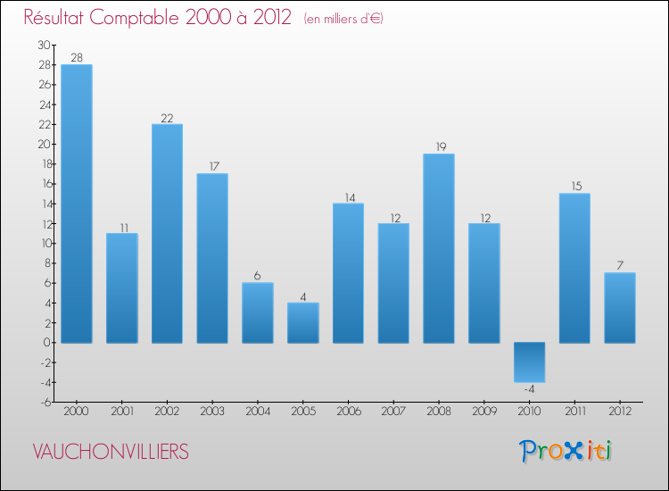 Evolution du résultat comptable pour la commune de VAUCHONVILLIERS de 2000 à 2012 Evolution du résultat comptable pour VAUCHONVILLIERS de 2000 à 2012