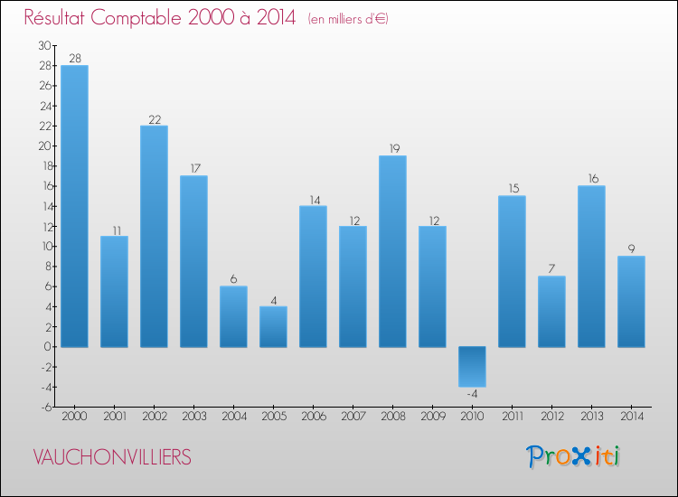 Evolution du résultat comptable pour la commune de VAUCHONVILLIERS de 2000 à 2014 Evolution du résultat comptable pour VAUCHONVILLIERS de 2000 à 2014