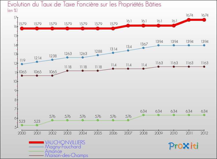 Evolution du taux de la taxe foncière sur le bati pour VAUCHONVILLIERS et les communes proches de 2000 à 2012 Comparaison des taux de taxe foncière sur le bati pour VAUCHONVILLIERS et les communes voisines de 2000 à 2012