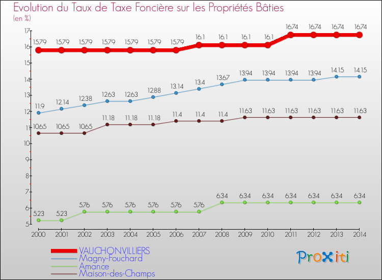 Evolution du taux de la taxe foncière sur le bati pour VAUCHONVILLIERS et les communes proches de 2000 à 2014 Comparaison des taux de taxe foncière sur le bati pour VAUCHONVILLIERS et les communes voisines de 2000 à 2014