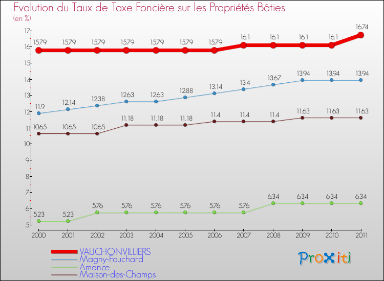 Evolution du taux de la taxe foncière sur le bati pour VAUCHONVILLIERS et les communes proches Comparaison des taux de taxe foncière sur le bati pour VAUCHONVILLIERS et les communes voisines
