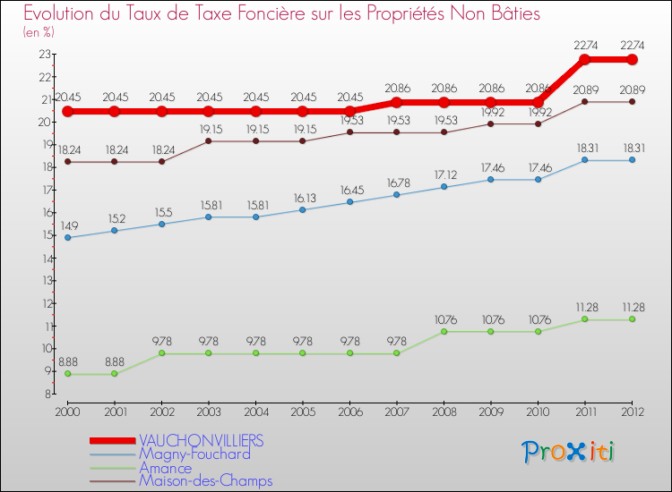 Evolution du taux de la taxe foncière sur les immeubles et terrains non batis pour VAUCHONVILLIERS et les communes proches de 2000 à 2012 Comparaison des taux de la taxe foncière sur les immeubles et terrains non batis pour VAUCHONVILLIERS et les communes voisines de 2000 à 2012