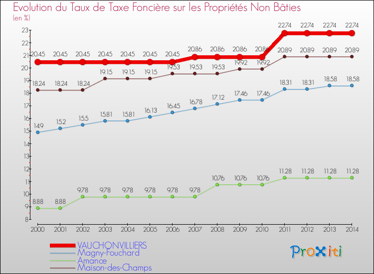 Evolution du taux de la taxe foncière sur les immeubles et terrains non batis pour VAUCHONVILLIERS et les communes proches de 2000 à 2014 Comparaison des taux de la taxe foncière sur les immeubles et terrains non batis pour VAUCHONVILLIERS et les communes voisines de 2000 à 2014
