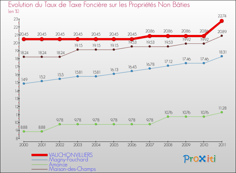 Evolution du taux de la taxe foncière sur les immeubles et terrains non batis pour VAUCHONVILLIERS et les communes proches Comparaison des taux de la taxe foncière sur les immeubles et terrains non batis pour VAUCHONVILLIERS et les communes voisines